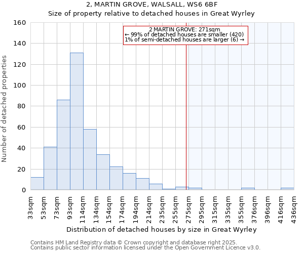 2, MARTIN GROVE, WALSALL, WS6 6BF: Size of property relative to detached houses in Great Wyrley