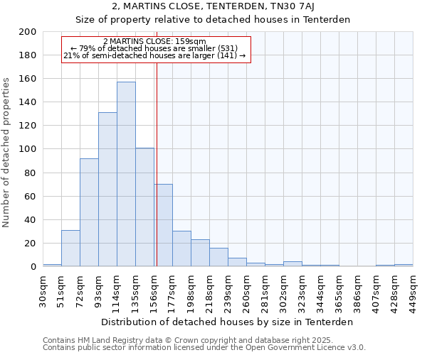 2, MARTINS CLOSE, TENTERDEN, TN30 7AJ: Size of property relative to detached houses in Tenterden