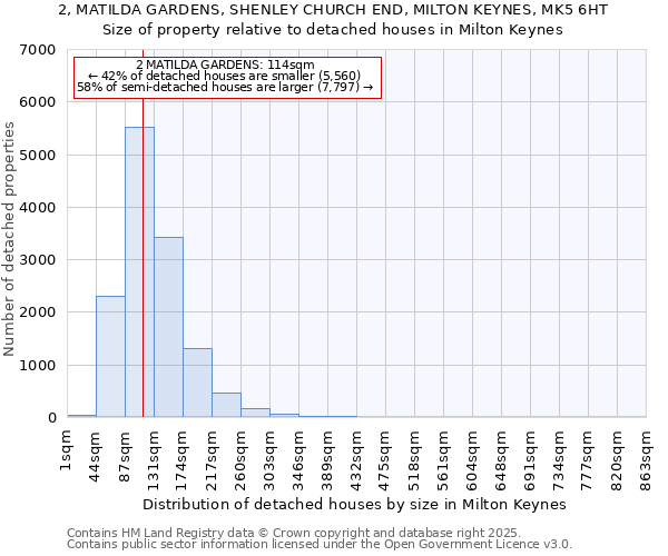 2, MATILDA GARDENS, SHENLEY CHURCH END, MILTON KEYNES, MK5 6HT: Size of property relative to detached houses in Milton Keynes