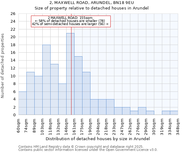 2, MAXWELL ROAD, ARUNDEL, BN18 9EU: Size of property relative to detached houses in Arundel