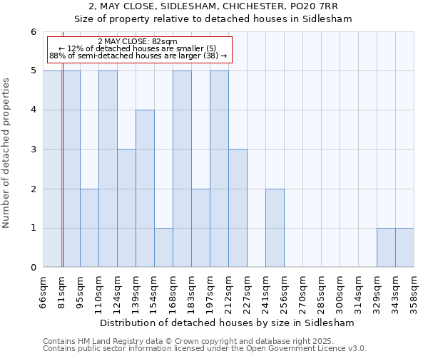 2, MAY CLOSE, SIDLESHAM, CHICHESTER, PO20 7RR: Size of property relative to detached houses in Sidlesham