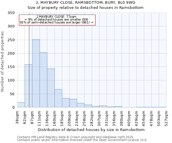 2, MAYBURY CLOSE, RAMSBOTTOM, BURY, BL0 9WG: Size of property relative to detached houses in Ramsbottom