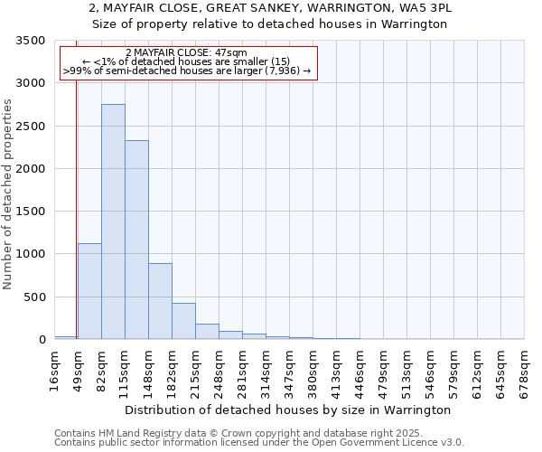 2, MAYFAIR CLOSE, GREAT SANKEY, WARRINGTON, WA5 3PL: Size of property relative to detached houses in Warrington