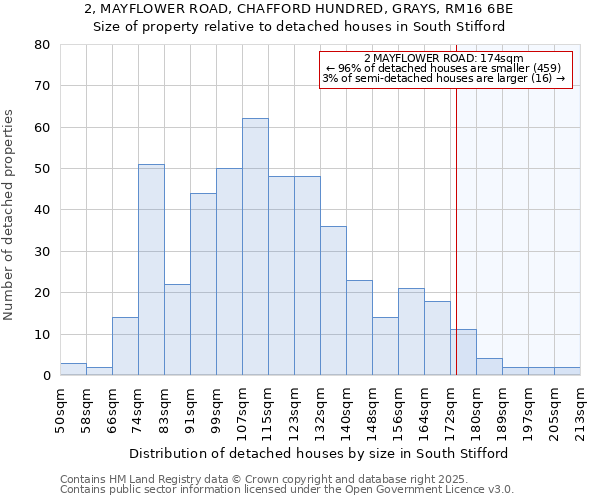 2, MAYFLOWER ROAD, CHAFFORD HUNDRED, GRAYS, RM16 6BE: Size of property relative to detached houses in South Stifford