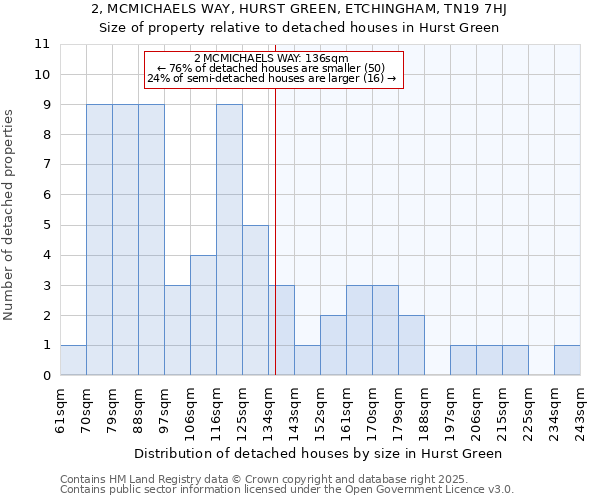 2, MCMICHAELS WAY, HURST GREEN, ETCHINGHAM, TN19 7HJ: Size of property relative to detached houses in Hurst Green