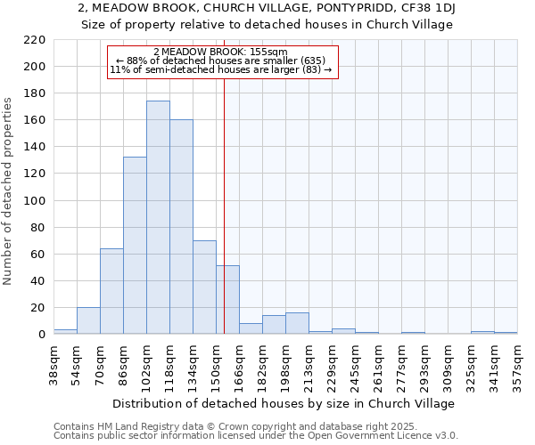 2, MEADOW BROOK, CHURCH VILLAGE, PONTYPRIDD, CF38 1DJ: Size of property relative to detached houses in Church Village