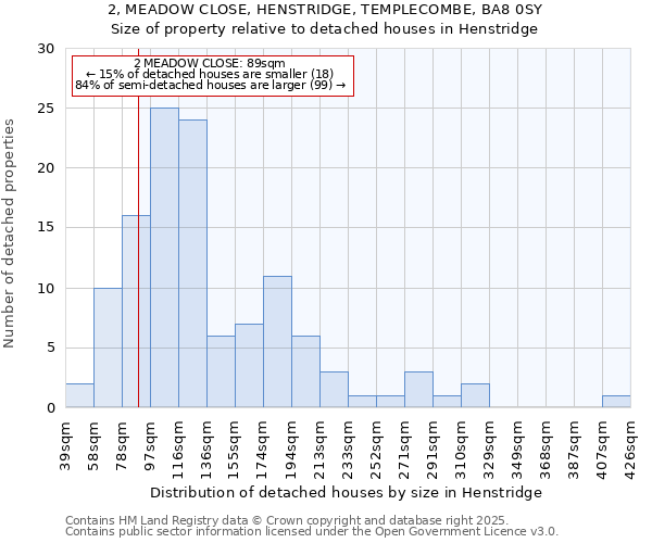 2, MEADOW CLOSE, HENSTRIDGE, TEMPLECOMBE, BA8 0SY: Size of property relative to detached houses in Henstridge