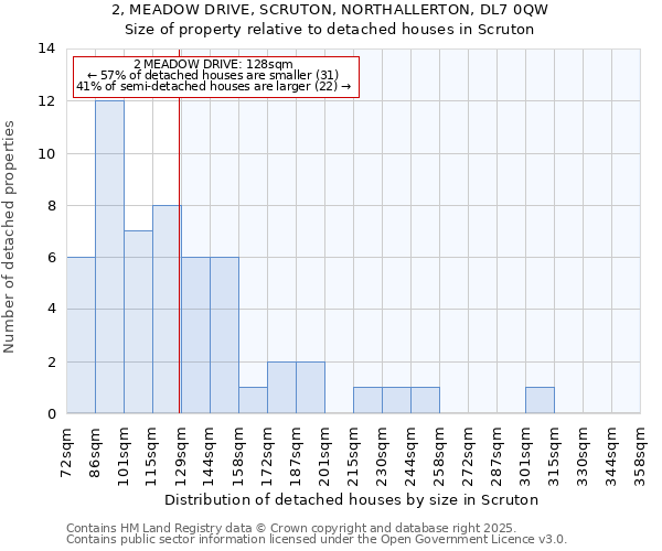 2, MEADOW DRIVE, SCRUTON, NORTHALLERTON, DL7 0QW: Size of property relative to detached houses in Scruton