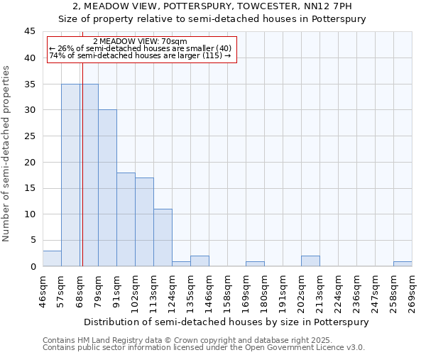 2, MEADOW VIEW, POTTERSPURY, TOWCESTER, NN12 7PH: Size of property relative to detached houses in Potterspury