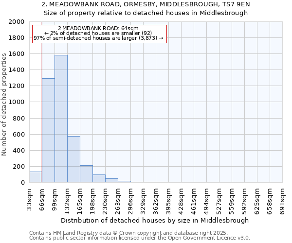 2, MEADOWBANK ROAD, ORMESBY, MIDDLESBROUGH, TS7 9EN: Size of property relative to detached houses in Middlesbrough