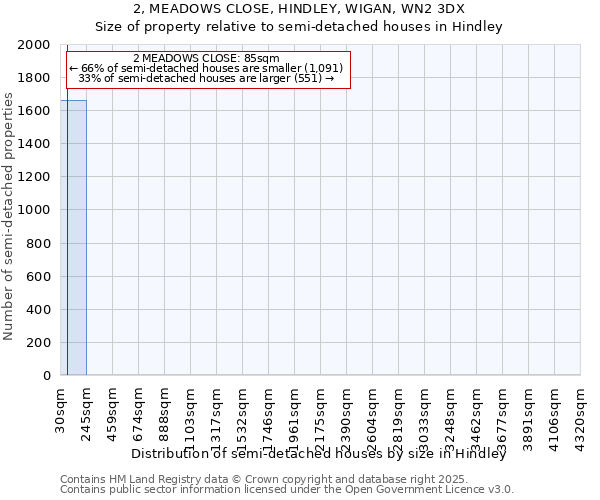 2, MEADOWS CLOSE, HINDLEY, WIGAN, WN2 3DX: Size of property relative to detached houses in Hindley