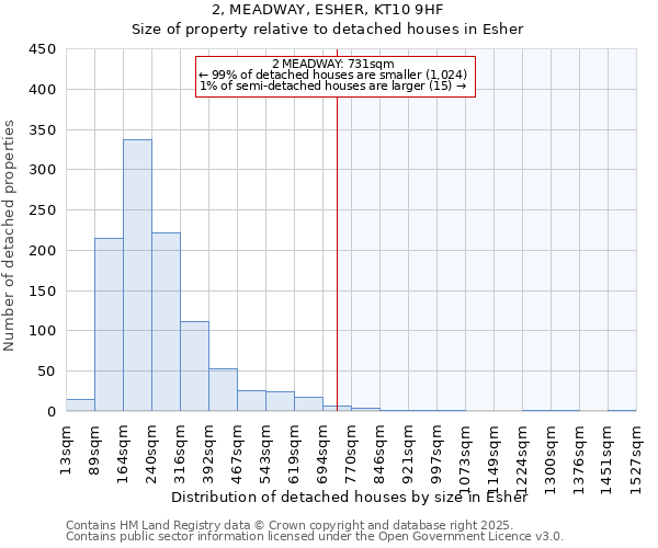 2, MEADWAY, ESHER, KT10 9HF: Size of property relative to detached houses in Esher