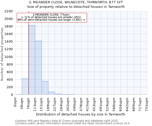 2, MEANDER CLOSE, WILNECOTE, TAMWORTH, B77 5FT: Size of property relative to detached houses in Tamworth