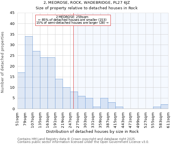 2, MEDROSE, ROCK, WADEBRIDGE, PL27 6JZ: Size of property relative to detached houses in Rock