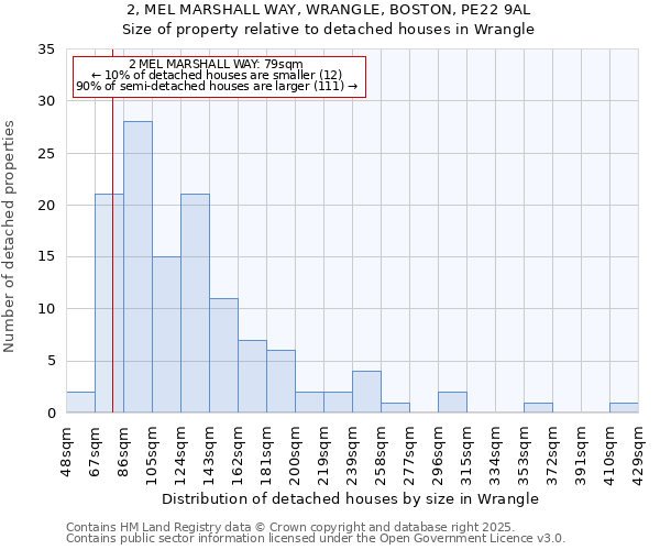 2, MEL MARSHALL WAY, WRANGLE, BOSTON, PE22 9AL: Size of property relative to detached houses in Wrangle