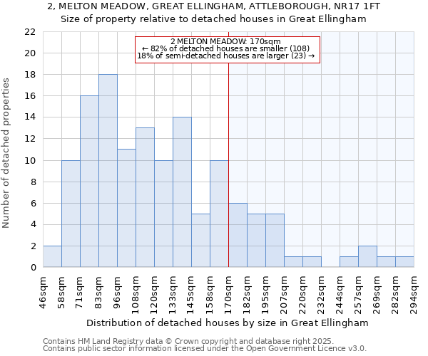 2, MELTON MEADOW, GREAT ELLINGHAM, ATTLEBOROUGH, NR17 1FT: Size of property relative to detached houses in Great Ellingham