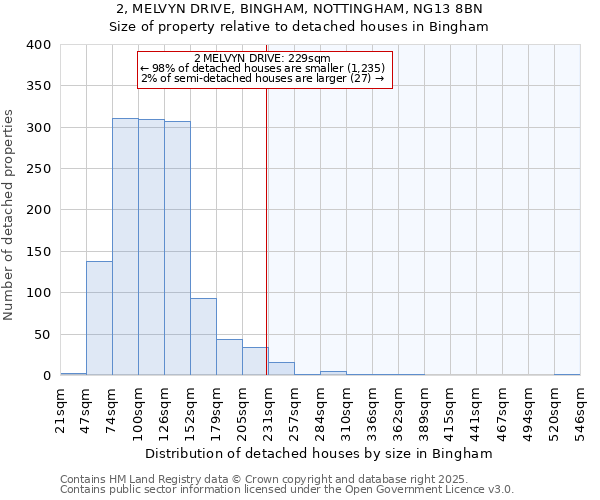 2, MELVYN DRIVE, BINGHAM, NOTTINGHAM, NG13 8BN: Size of property relative to detached houses in Bingham