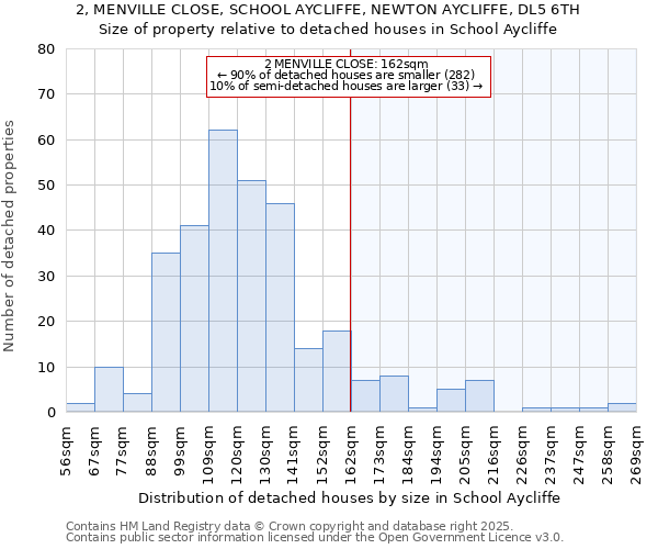 2, MENVILLE CLOSE, SCHOOL AYCLIFFE, NEWTON AYCLIFFE, DL5 6TH: Size of property relative to detached houses in School Aycliffe