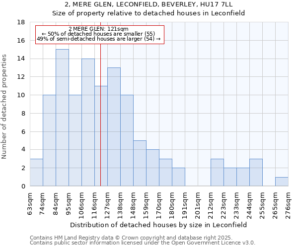 2, MERE GLEN, LECONFIELD, BEVERLEY, HU17 7LL: Size of property relative to detached houses in Leconfield