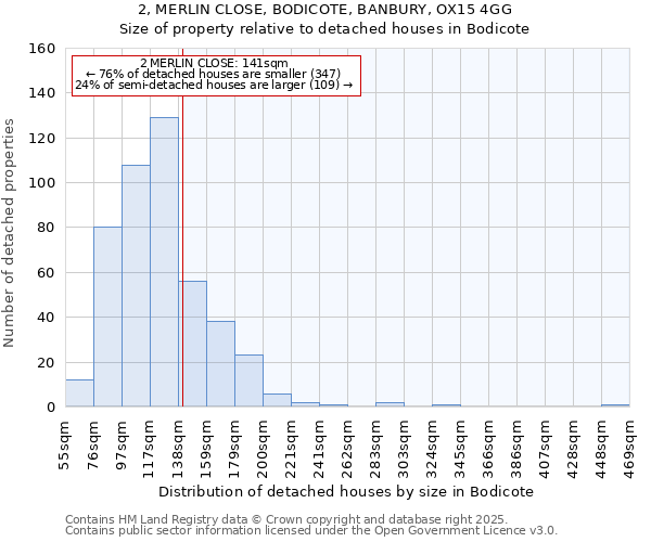 2, MERLIN CLOSE, BODICOTE, BANBURY, OX15 4GG: Size of property relative to detached houses in Bodicote