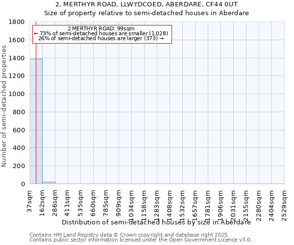 2, MERTHYR ROAD, LLWYDCOED, ABERDARE, CF44 0UT: Size of property relative to detached houses in Aberdare