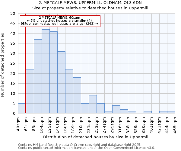 2, METCALF MEWS, UPPERMILL, OLDHAM, OL3 6DN: Size of property relative to detached houses in Uppermill