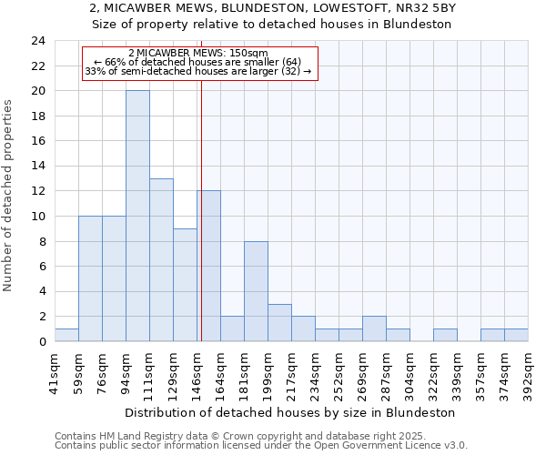 2, MICAWBER MEWS, BLUNDESTON, LOWESTOFT, NR32 5BY: Size of property relative to detached houses in Blundeston