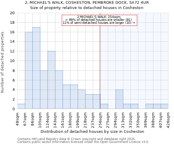 2, MICHAEL'S WALK, COSHESTON, PEMBROKE DOCK, SA72 4UR: Size of property relative to detached houses in Cosheston