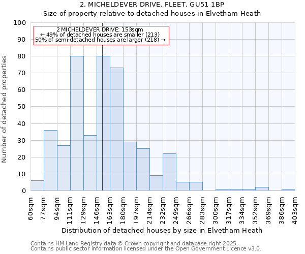 2, MICHELDEVER DRIVE, FLEET, GU51 1BP: Size of property relative to detached houses in Elvetham Heath