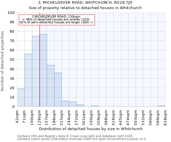 2, MICHELDEVER ROAD, WHITCHURCH, RG28 7JD: Size of property relative to detached houses in Whitchurch