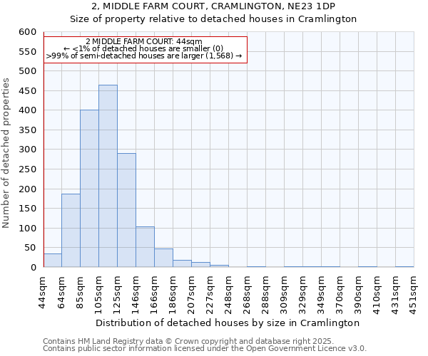 2, MIDDLE FARM COURT, CRAMLINGTON, NE23 1DP: Size of property relative to detached houses in Cramlington