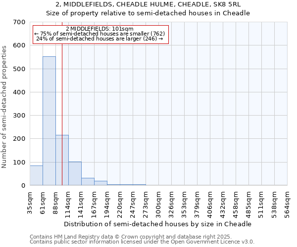 2, MIDDLEFIELDS, CHEADLE HULME, CHEADLE, SK8 5RL: Size of property relative to detached houses in Cheadle