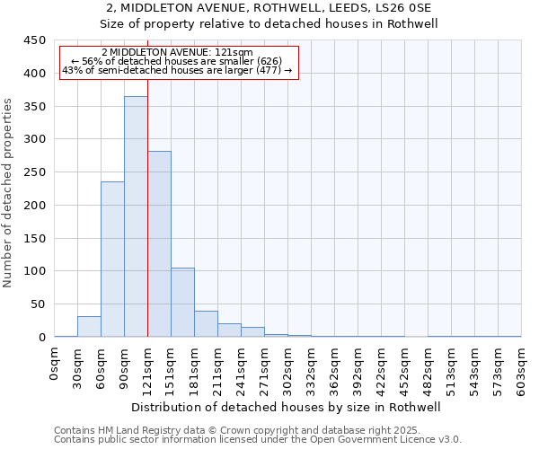 2, MIDDLETON AVENUE, ROTHWELL, LEEDS, LS26 0SE: Size of property relative to detached houses in Rothwell