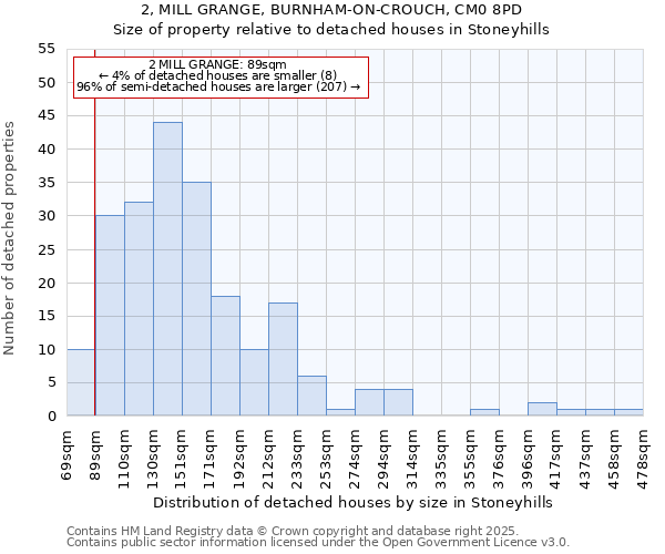 2, MILL GRANGE, BURNHAM-ON-CROUCH, CM0 8PD: Size of property relative to detached houses in Stoneyhills