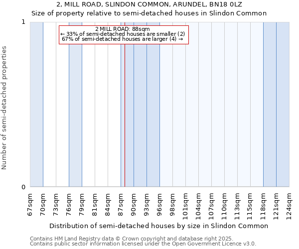 2, MILL ROAD, SLINDON COMMON, ARUNDEL, BN18 0LZ: Size of property relative to detached houses in Slindon Common