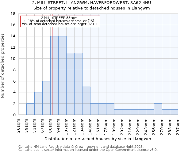 2, MILL STREET, LLANGWM, HAVERFORDWEST, SA62 4HU: Size of property relative to detached houses in Llangwm