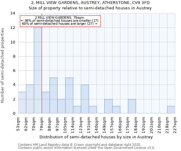 2, MILL VIEW GARDENS, AUSTREY, ATHERSTONE, CV9 3FD: Size of property relative to detached houses in Austrey