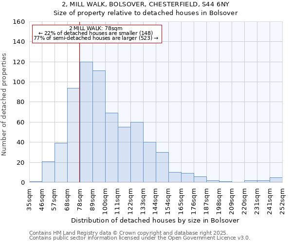 2, MILL WALK, BOLSOVER, CHESTERFIELD, S44 6NY: Size of property relative to detached houses in Bolsover