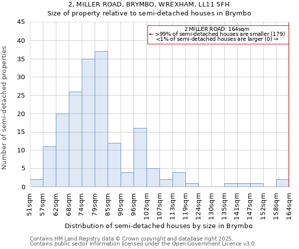 2, MILLER ROAD, BRYMBO, WREXHAM, LL11 5FH: Size of property relative to detached houses in Brymbo