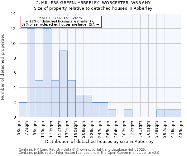 2, MILLERS GREEN, ABBERLEY, WORCESTER, WR6 6NY: Size of property relative to detached houses in Abberley