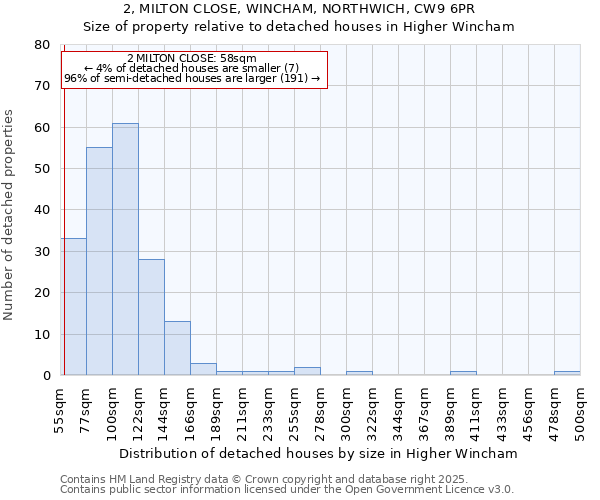 2, MILTON CLOSE, WINCHAM, NORTHWICH, CW9 6PR: Size of property relative to detached houses in Higher Wincham