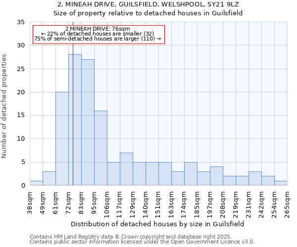 2, MINEAH DRIVE, GUILSFIELD, WELSHPOOL, SY21 9LZ: Size of property relative to detached houses in Guilsfield