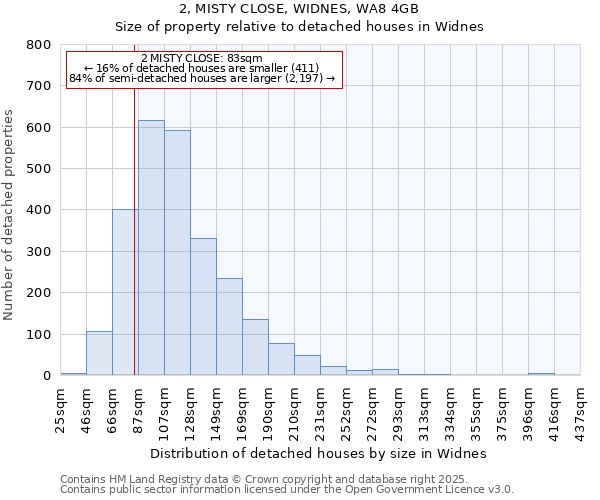 2, MISTY CLOSE, WIDNES, WA8 4GB: Size of property relative to detached houses in Widnes