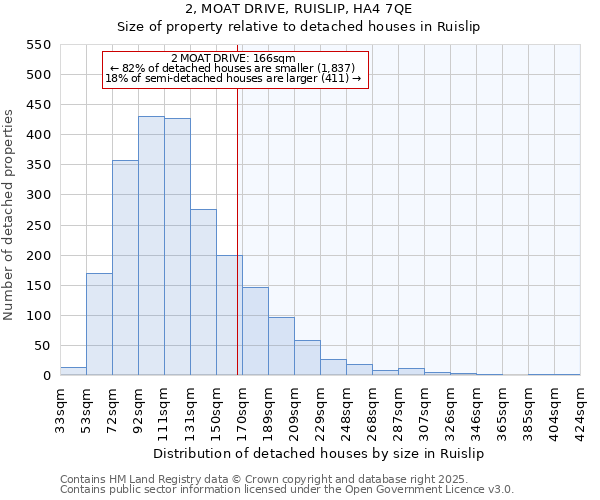 2, MOAT DRIVE, RUISLIP, HA4 7QE: Size of property relative to detached houses in Ruislip