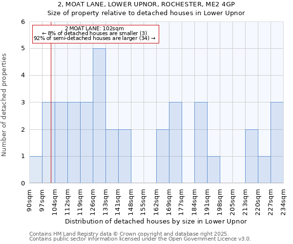 2, MOAT LANE, LOWER UPNOR, ROCHESTER, ME2 4GP: Size of property relative to detached houses in Lower Upnor