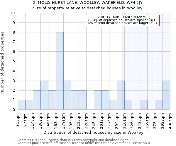 2, MOLLY HURST LANE, WOOLLEY, WAKEFIELD, WF4 2JY: Size of property relative to detached houses in Woolley