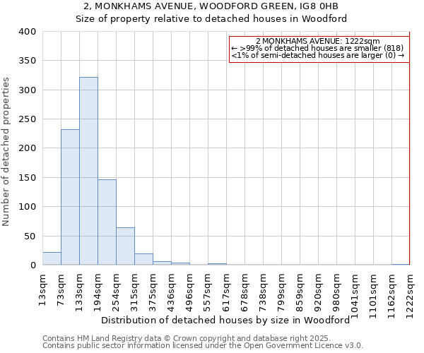 2, MONKHAMS AVENUE, WOODFORD GREEN, IG8 0HB: Size of property relative to detached houses in Woodford