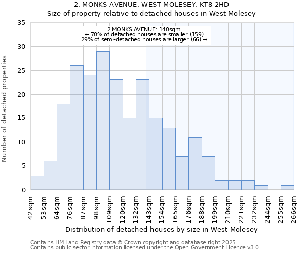 2, MONKS AVENUE, WEST MOLESEY, KT8 2HD: Size of property relative to detached houses in West Molesey