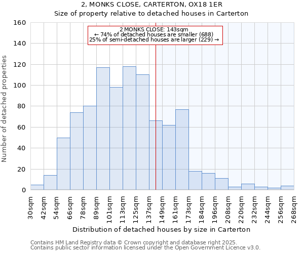 2, MONKS CLOSE, CARTERTON, OX18 1ER: Size of property relative to detached houses in Carterton