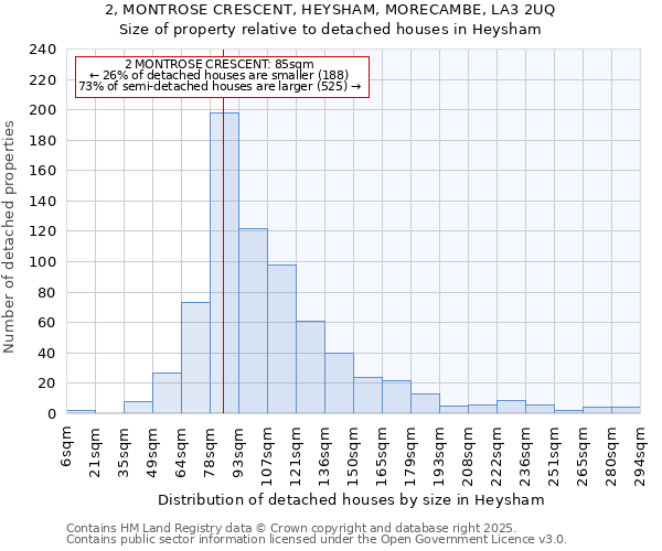 2, MONTROSE CRESCENT, HEYSHAM, MORECAMBE, LA3 2UQ: Size of property relative to detached houses in Heysham